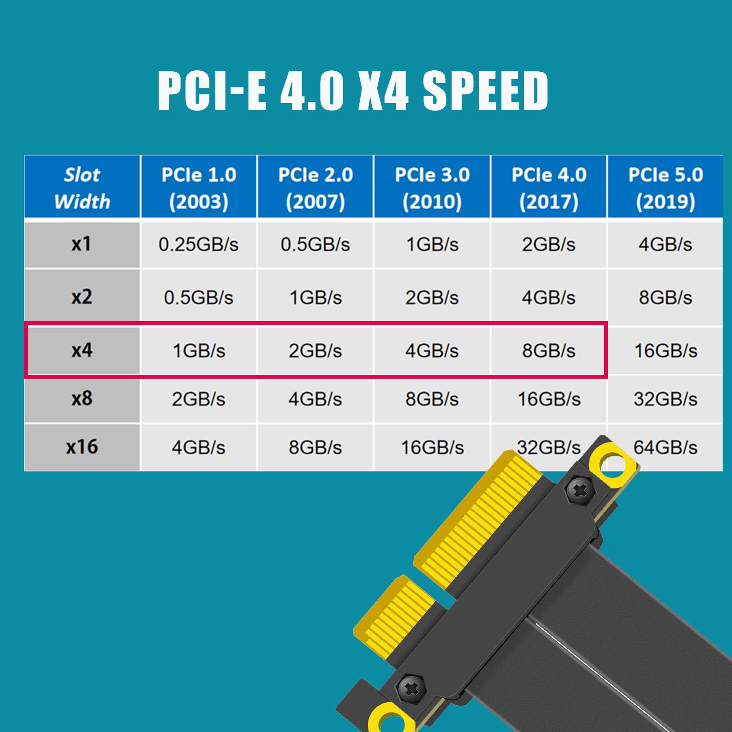 PCIe 4.0 X4 Riser Cable, 180 D - огляд і ціна Pcie 4.0 X16 Riser Cable 90 Degree